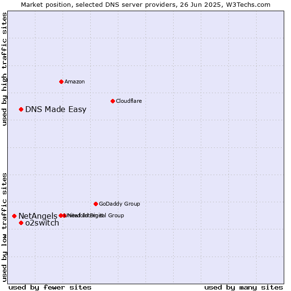 Market position of DNS Made Easy vs. o2switch vs. NetAngels