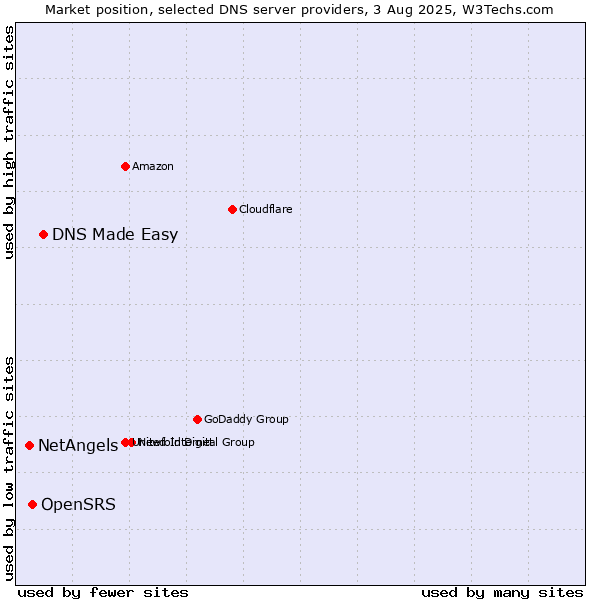 Market position of DNS Made Easy vs. OpenSRS vs. NetAngels