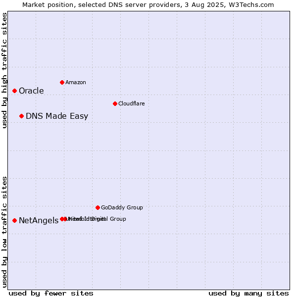 Market position of DNS Made Easy vs. NetAngels vs. Oracle