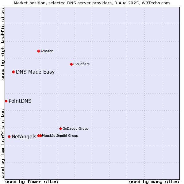 Market position of DNS Made Easy vs. NetAngels vs. PointDNS