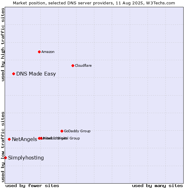 Market position of DNS Made Easy vs. NetAngels vs. Simplyhosting