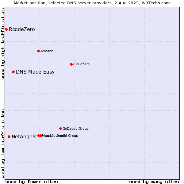 Market position of DNS Made Easy vs. NetAngels vs. RcodeZero