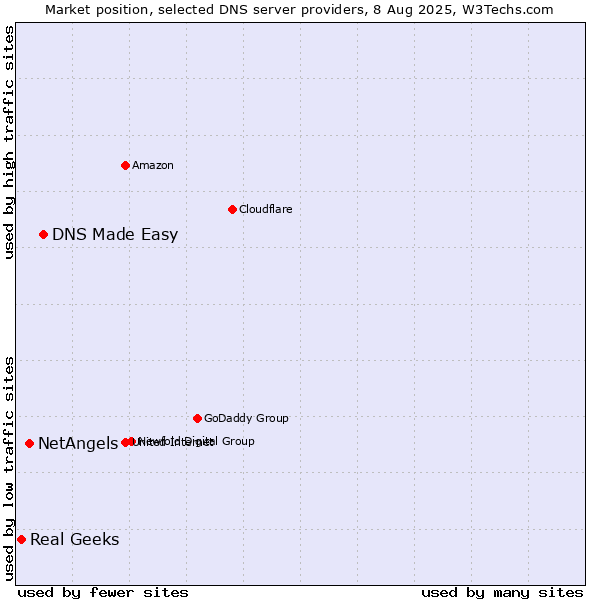 Market position of DNS Made Easy vs. NetAngels vs. Real Geeks