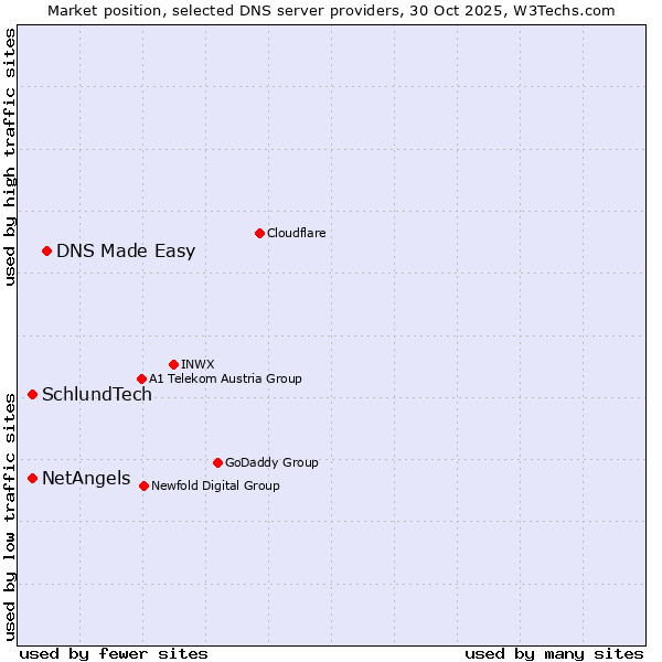 Market position of DNS Made Easy vs. NetAngels vs. SchlundTech