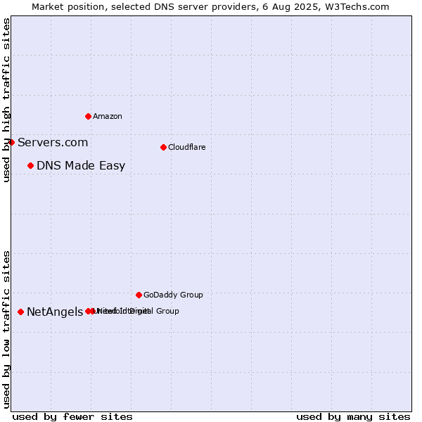 Market position of DNS Made Easy vs. NetAngels vs. Servers.com