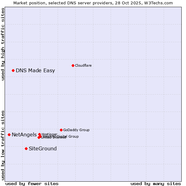 Market position of SiteGround vs. DNS Made Easy vs. NetAngels