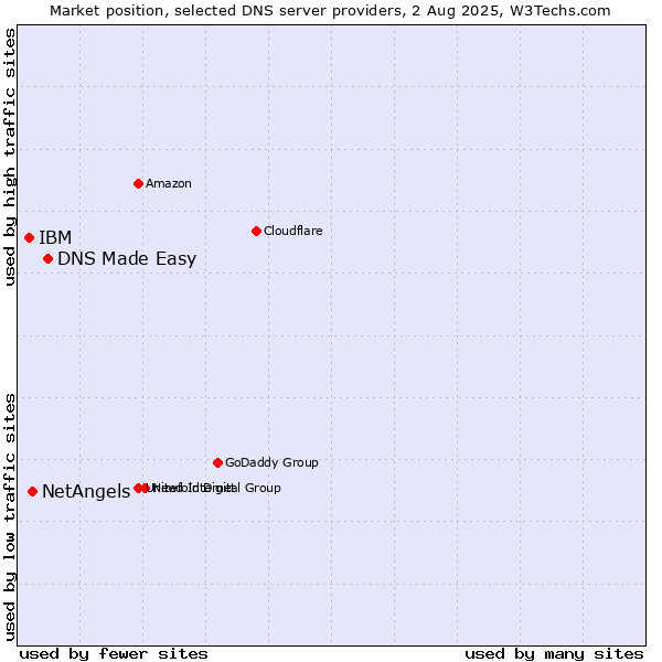 Market position of DNS Made Easy vs. NetAngels vs. IBM