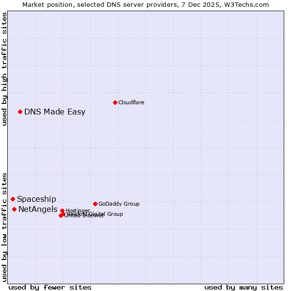 Market position of DNS Made Easy vs. NetAngels vs. Spaceship