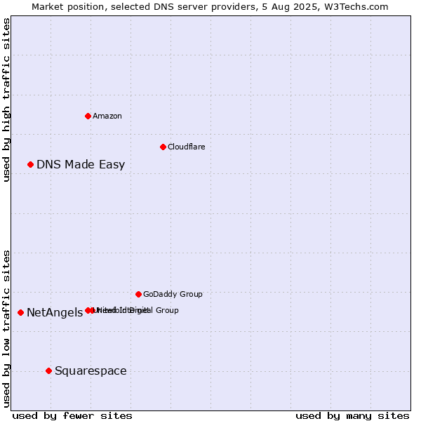 Market position of Squarespace vs. DNS Made Easy vs. NetAngels