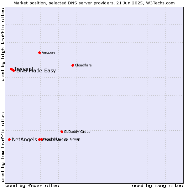 Market position of DNS Made Easy vs. Tencent vs. NetAngels