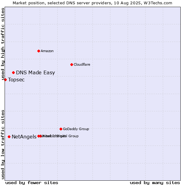 Market position of DNS Made Easy vs. NetAngels vs. Topsec