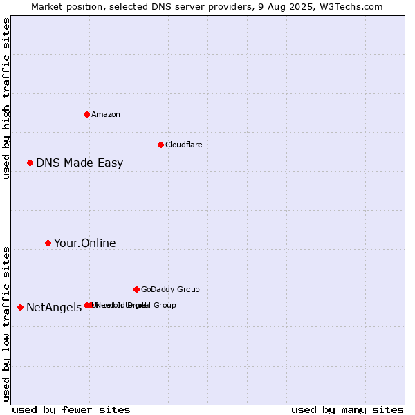 Market position of Your.Online vs. DNS Made Easy vs. NetAngels