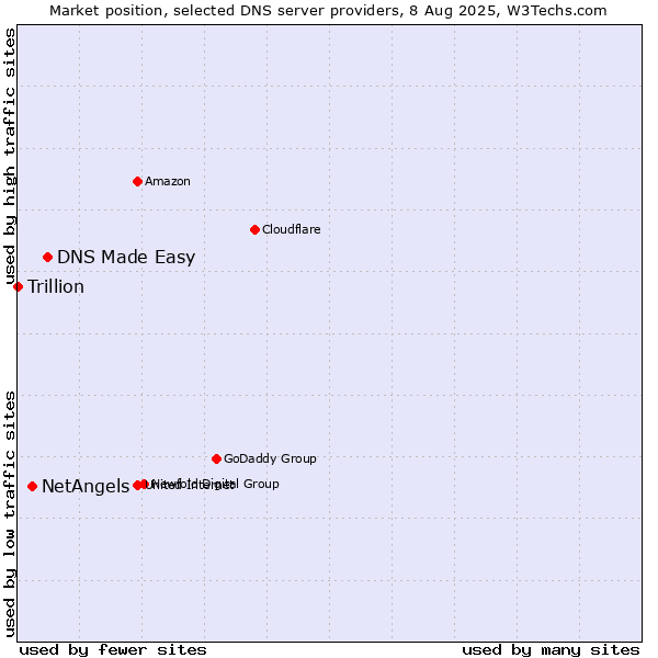 Market position of DNS Made Easy vs. NetAngels vs. Trillion