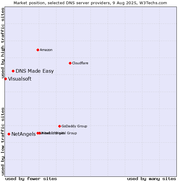 Market position of DNS Made Easy vs. NetAngels vs. Visualsoft