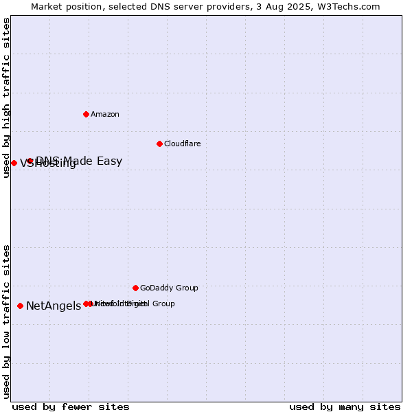 Market position of DNS Made Easy vs. NetAngels vs. VSHosting
