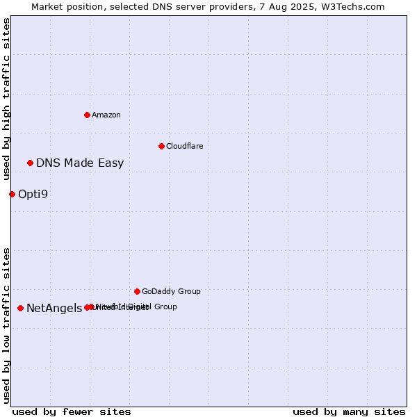 Market position of DNS Made Easy vs. NetAngels vs. Opti9