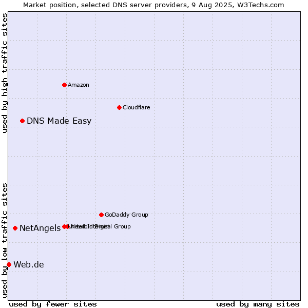 Market position of DNS Made Easy vs. NetAngels vs. Web.de