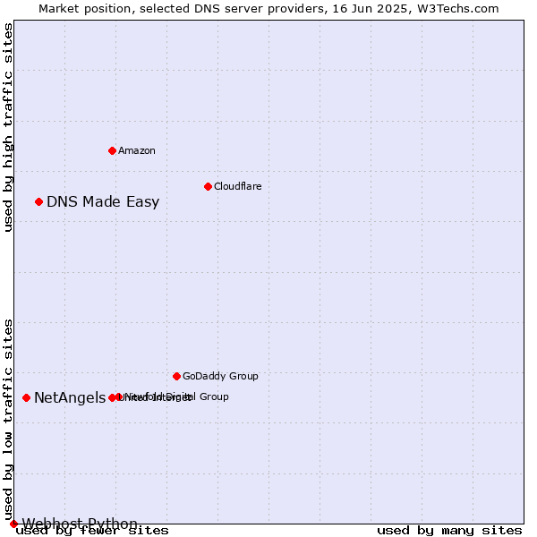 Market position of DNS Made Easy vs. NetAngels vs. Webhost Python