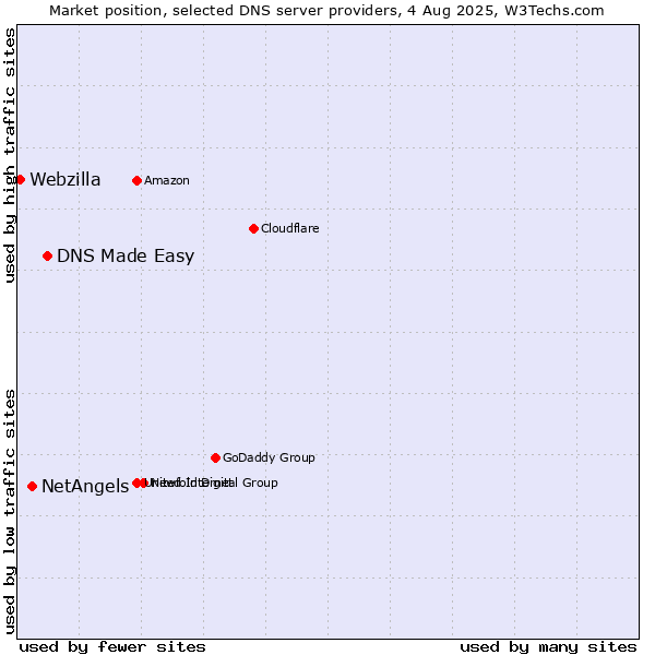 Market position of DNS Made Easy vs. NetAngels vs. Webzilla