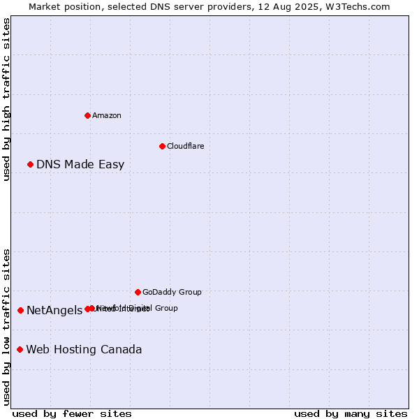 Market position of DNS Made Easy vs. NetAngels vs. Web Hosting Canada