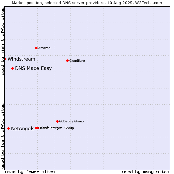 Market position of DNS Made Easy vs. NetAngels vs. Windstream