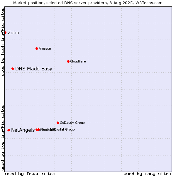 Market position of DNS Made Easy vs. NetAngels vs. Zoho
