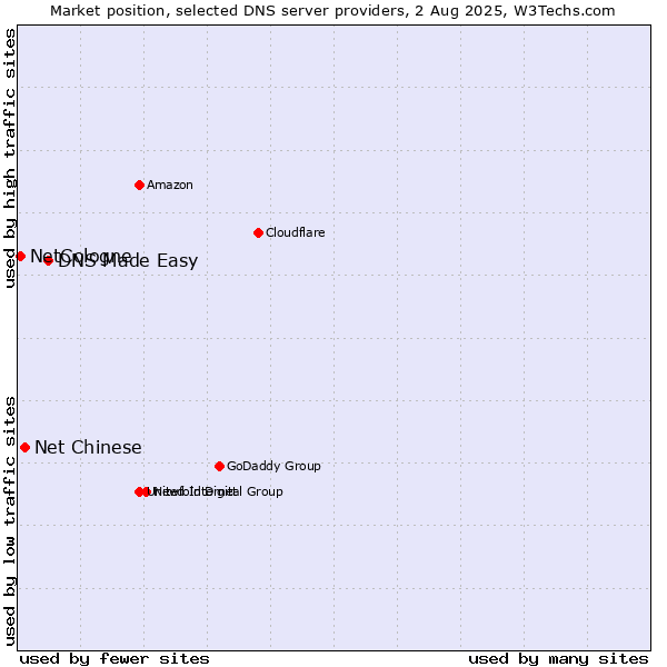 Market position of DNS Made Easy vs. Net Chinese vs. NetCologne