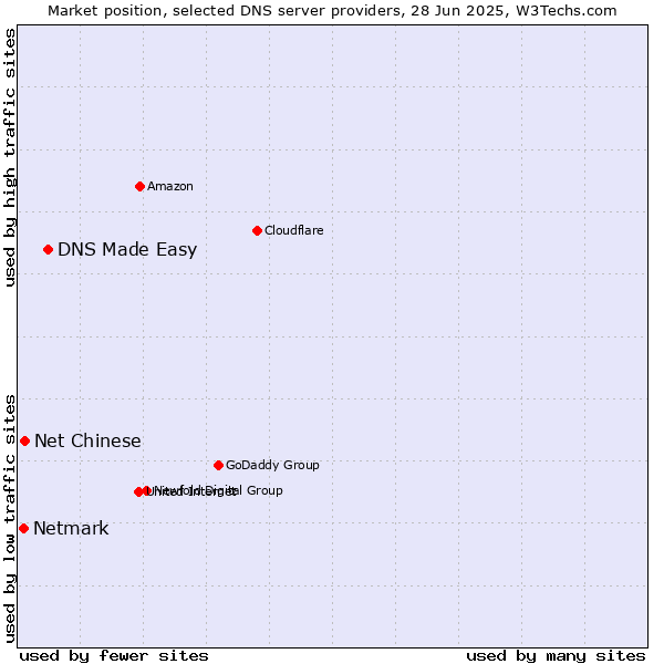 Market position of DNS Made Easy vs. Net Chinese vs. Netmark
