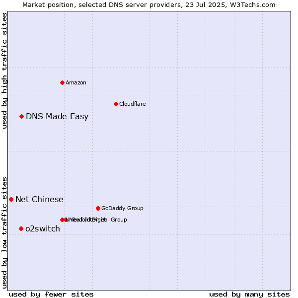Market position of DNS Made Easy vs. o2switch vs. Net Chinese