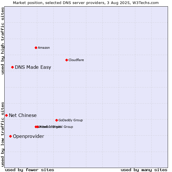 Market position of DNS Made Easy vs. Openprovider vs. Net Chinese