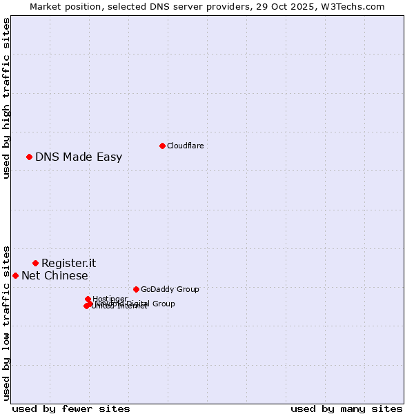 Market position of Register.it vs. DNS Made Easy vs. Net Chinese