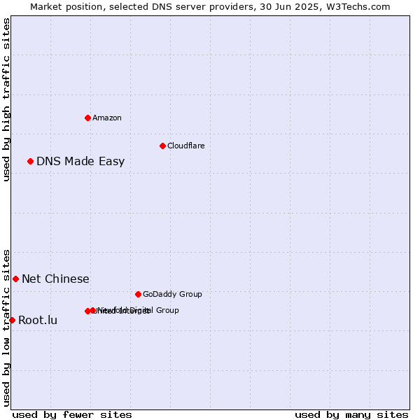 Market position of DNS Made Easy vs. Net Chinese vs. Root.lu