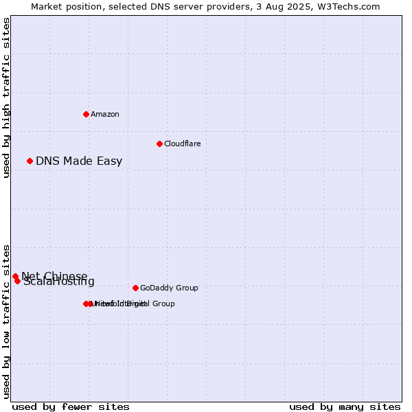 Market position of DNS Made Easy vs. ScalaHosting vs. Net Chinese