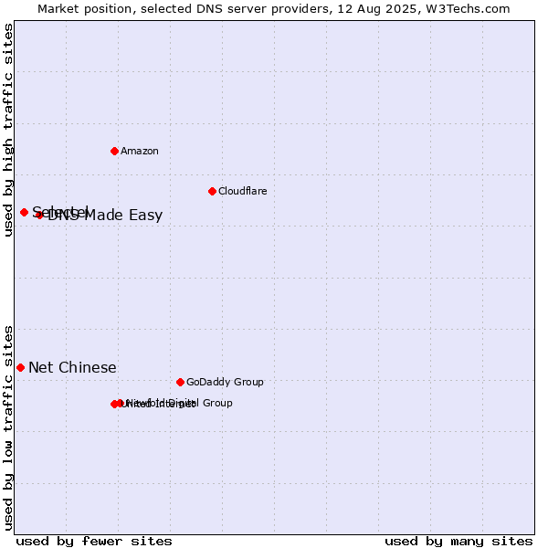 Market position of DNS Made Easy vs. Selectel vs. Net Chinese
