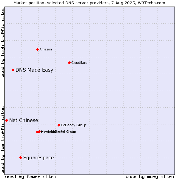 Market position of Squarespace vs. DNS Made Easy vs. Net Chinese