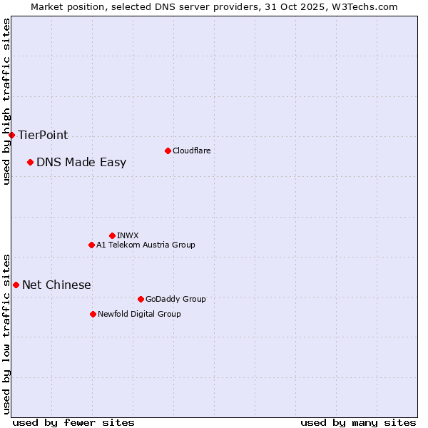 Market position of DNS Made Easy vs. Net Chinese vs. TierPoint