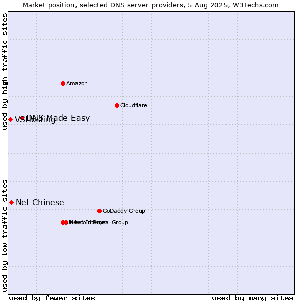Market position of DNS Made Easy vs. Net Chinese vs. VSHosting