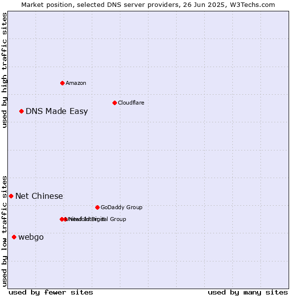 Market position of DNS Made Easy vs. webgo vs. Net Chinese