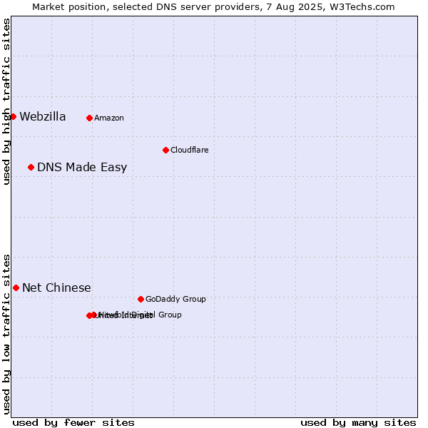 Market position of DNS Made Easy vs. Net Chinese vs. Webzilla