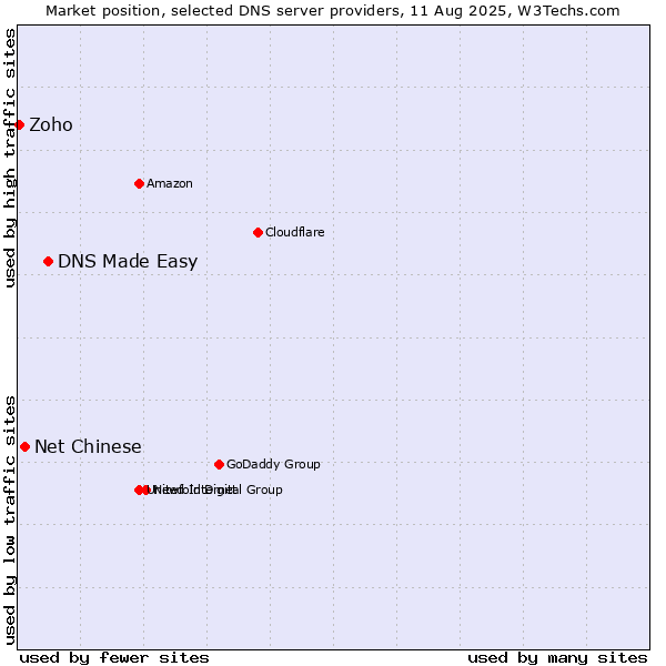 Market position of DNS Made Easy vs. Net Chinese vs. Zoho
