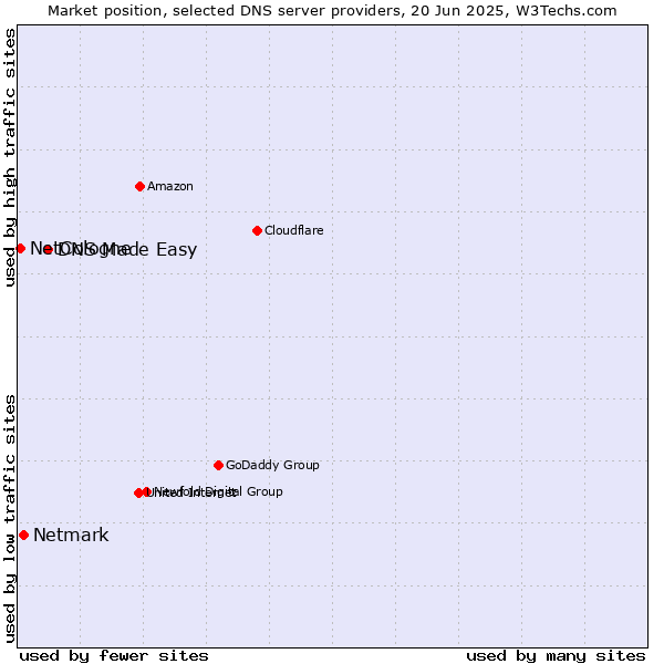 Market position of DNS Made Easy vs. Netmark vs. NetCologne