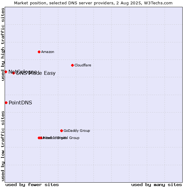 Market position of DNS Made Easy vs. PointDNS vs. NetCologne