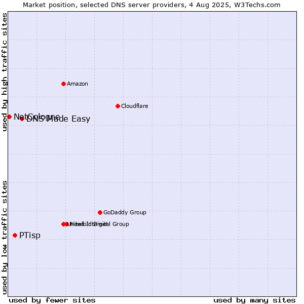 Market position of DNS Made Easy vs. PTisp vs. NetCologne