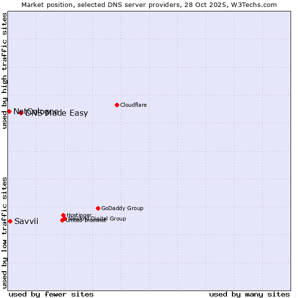 Market position of DNS Made Easy vs. Savvii vs. NetCologne