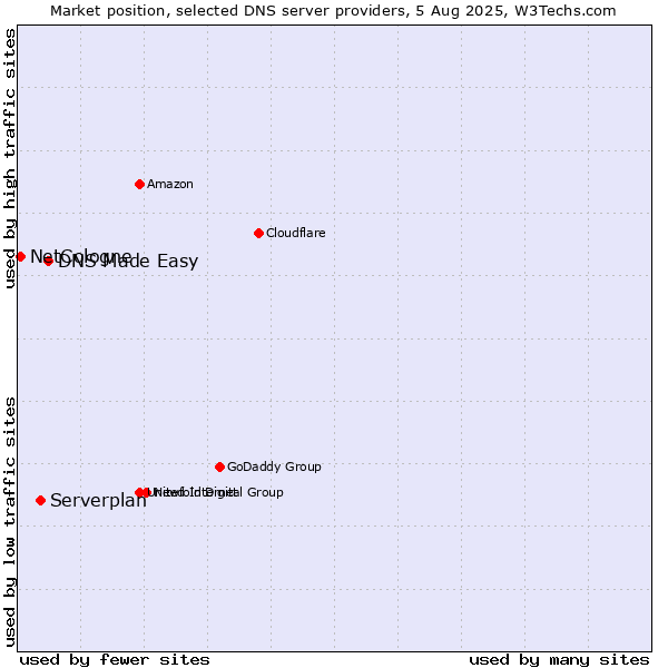 Market position of DNS Made Easy vs. Serverplan vs. NetCologne