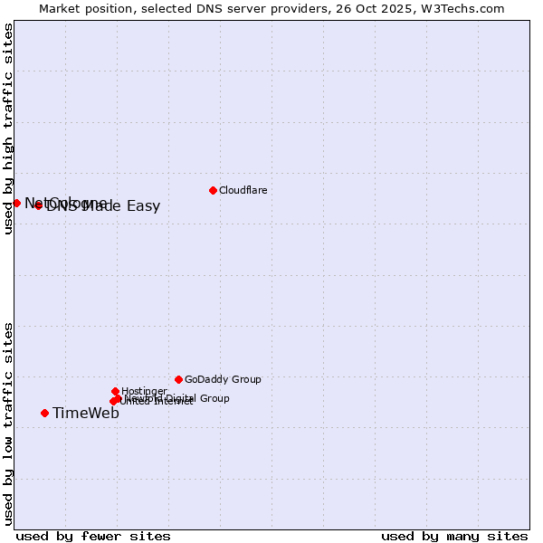 Market position of TimeWeb vs. DNS Made Easy vs. NetCologne