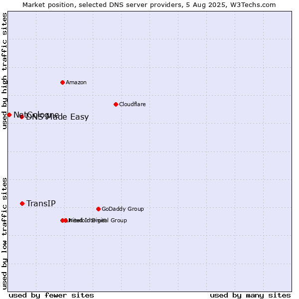 Market position of TransIP vs. DNS Made Easy vs. NetCologne