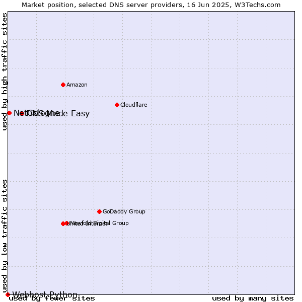 Market position of DNS Made Easy vs. NetCologne vs. Webhost Python
