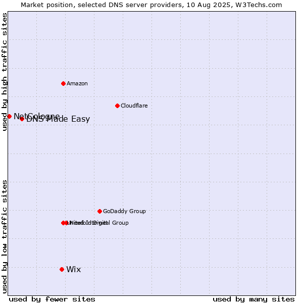 Market position of Wix vs. DNS Made Easy vs. NetCologne