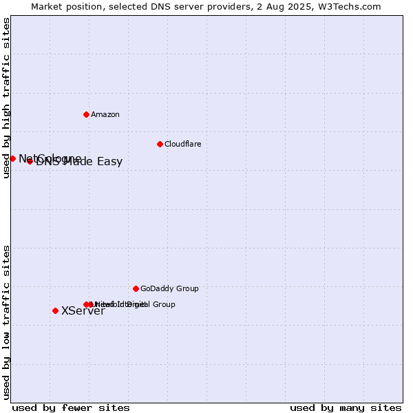 Market position of XServer vs. DNS Made Easy vs. NetCologne